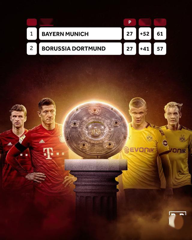  拜仁慕尼黑主场大胜，多特登顶积分榜  